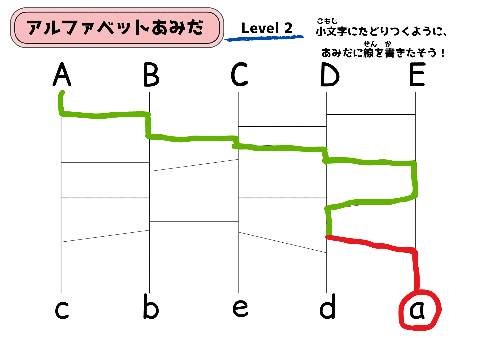 Level 2の解答例。緑の線であみだを辿った途中に、自分で赤い線を書き足して新しい横線を作り、大文字Aから小文字aへ正しくたどり着けるようにした完成形。小文字aが赤い丸で囲まれている。線を引く場所を考えることで、大文字と小文字のペアを意識しながら問題解決力も養える仕組み。