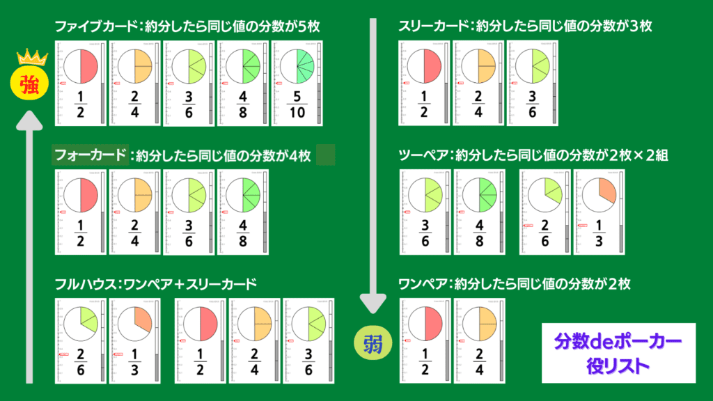 分数を約分して同じ大きさかどうかでポーカーの役を作る『分数deポーカー』の役リスト。ワンペアからファイブカードまで、分数カードの組み合わせ例がイラストでまとめられている。