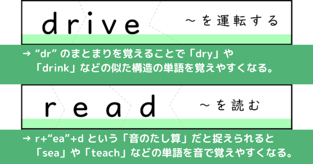 教材の仕組みを説明する図。上段にdriveのパズルカードと日本語訳。緑帯の解説でdrのまとまりを覚えることでdryやdrinkなどの似た構造の単語を覚えやすくなると説明。下段にreadのパズルカードと日本語訳。緑帯の解説でr+ea+dという音のたし算だと捉えられるとseaやteachなどの単語を音で覚えやすくなると説明。