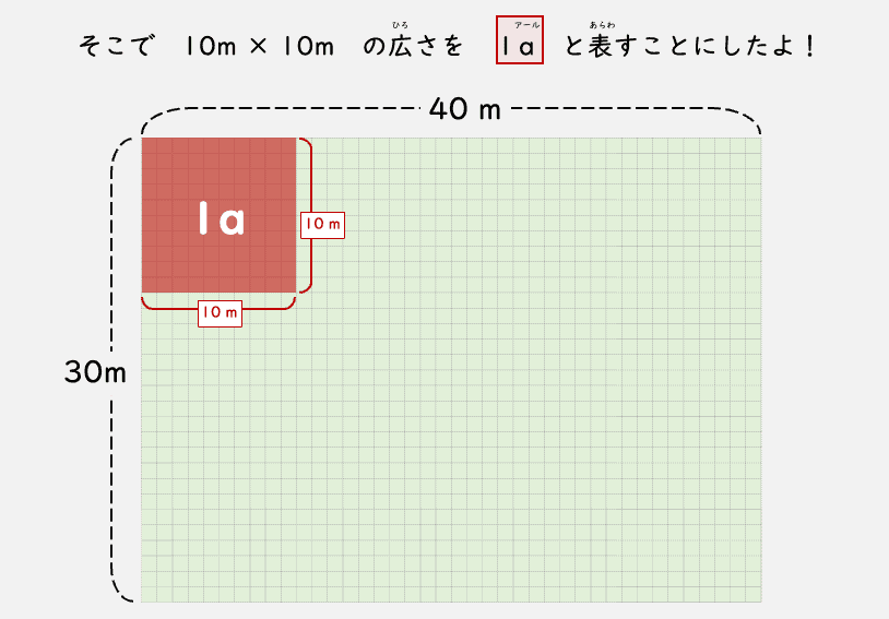 aとhaという新しい面積の単位を紹介し、1a＝100㎡、1ha＝100a であることを図と矢印で示したスライド。